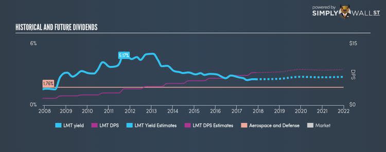 NYSE:LMT Historical Dividend Yield Nov 24th 17