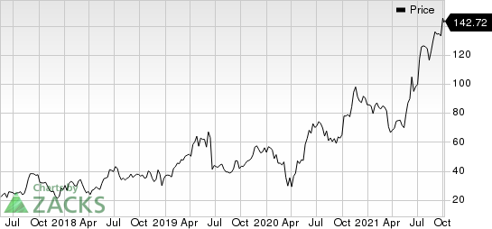 Biohaven Pharmaceutical Holding Company Ltd. Price