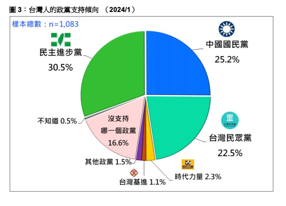 台灣人的政黨支持傾向（2024/1）。台灣民意基金會提供