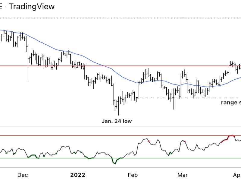 Bitcoin daily chart shows support/resistance, with RSI on bottom. (Damanick Dantes/CoinDesk, TradingView)