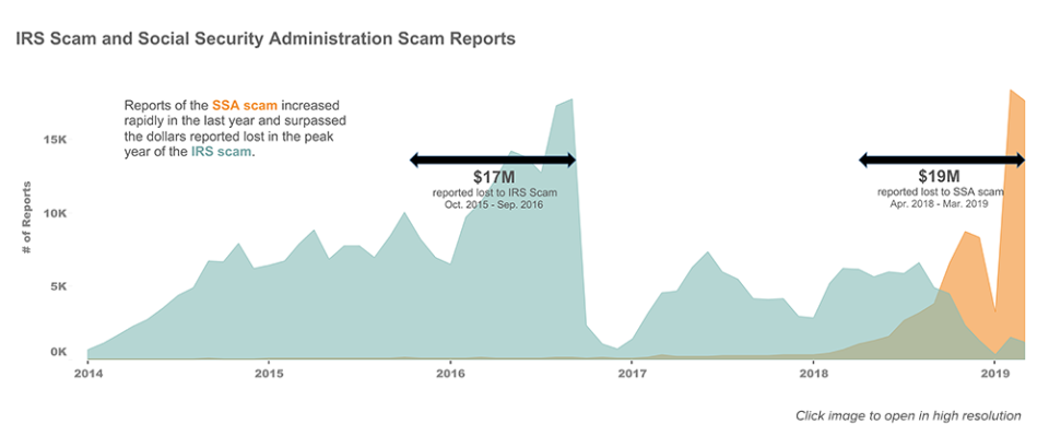 Data from the FTC shows that Social Security phone scams have passed IRS scams. (FTC)