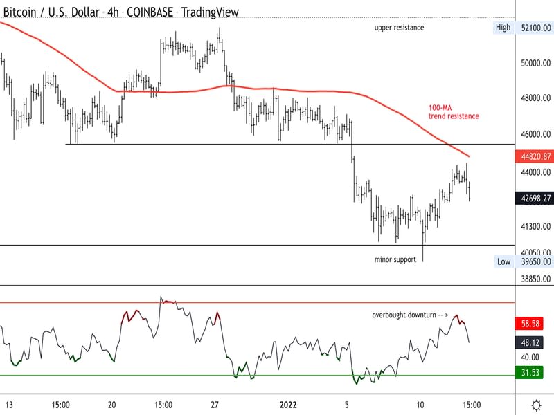 Bitcoin four-hour price chart shows support/resistance with RSI on bottom. (Damanick Dantes/CoinDesk, TradingView)