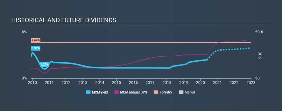 BME:MCM Historical Dividend Yield May 21st 2020