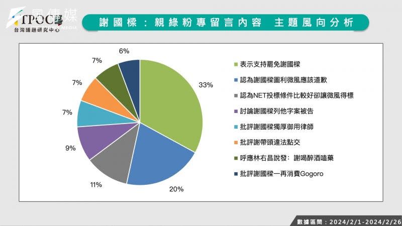 <cite>20240229-謝國樑負面聲量數據分析。（取自TPOC台灣議題研究中心）</cite>