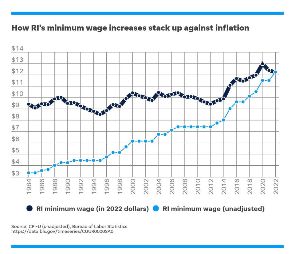 This graphic shows the value of the minimum wage in Rhode Island in 2022 dollars (top line), compared with the dollar value at the time, since 1984.