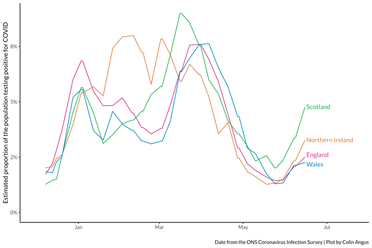 Line chart showing the estimated proportion of the population who would test positive for COVID by UK nation, showing a rise in recent weeks