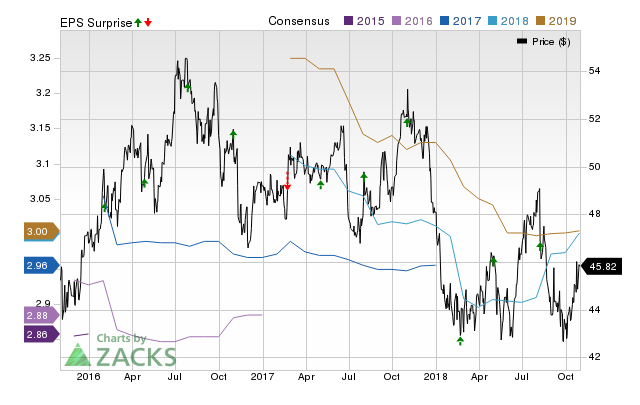 Southern Co. (SO) possesses the right combination of the two key ingredients for a likely earnings beat in its upcoming report. Get prepared with the key expectations.