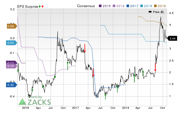 Inseego (INSG) doesn't possess the right combination of the two key ingredients for a likely earnings beat in its upcoming report. Get prepared with the key expectations.