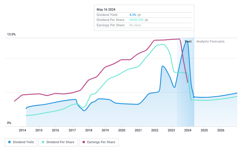 SEHK:960 Dividend History as at May 2024