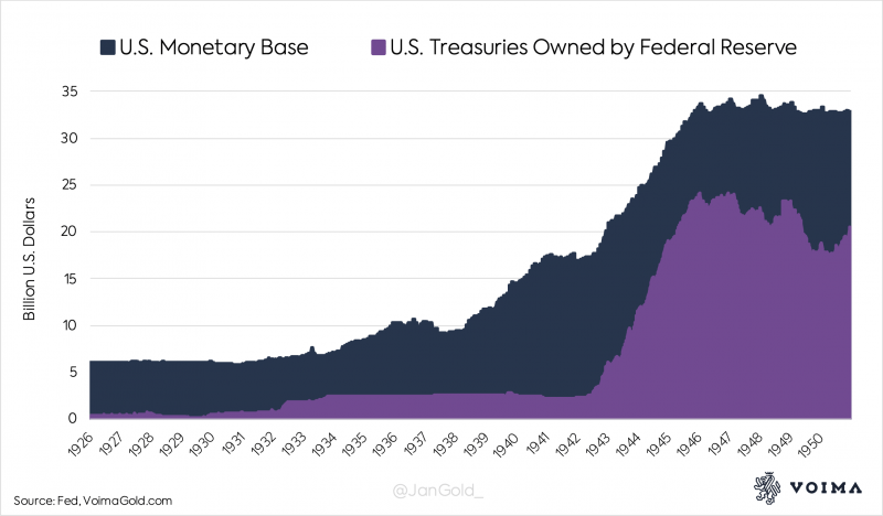 From 1934 until 1940 the monetary base grew because the U.S. had devalued the dollar against gold in 1934, but sustained a peg in international markets at $35 an ounce. The Treasury bought thousands of tonnes of gold from around the world at the newly fixed price. The Fed printed the dollars to pay for the gold, and received gold certificates in return from the Treasury.