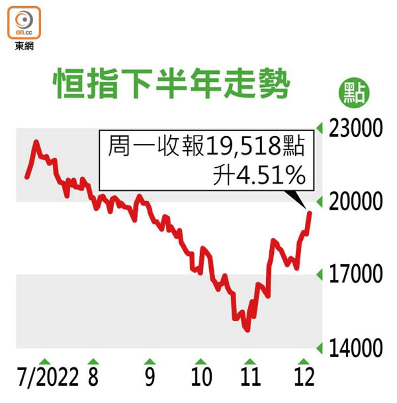 恒指下半年走勢