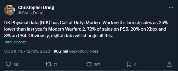 Ventas iniciales de CoD: Modern Warfare III estuvieron por debajo de las de Modern Warfare II