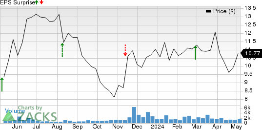 Xperi Inc. Price and EPS Surprise