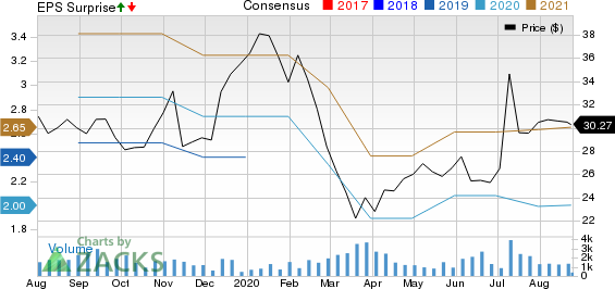 Noah Holdings Ltd. Price, Consensus and EPS Surprise