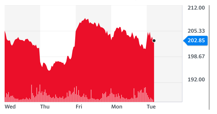 BP stocks rose on its Q3 results. Chart: Yahoo Finance UK