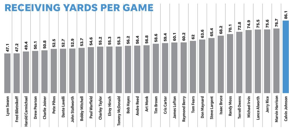 No Hall of Fame receiver has more yards receiving per game than Calvin Johnson at 86.1.