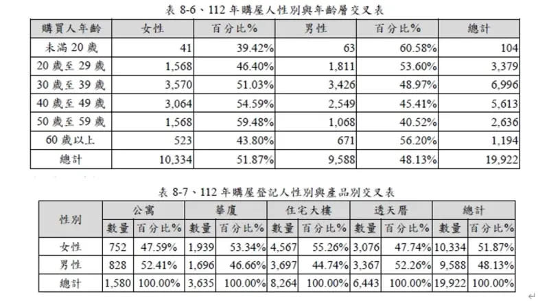 ▲台中市地政局分析購屋者的性別和年齡，發現30到39歲是最高峰，且女性擁有較高的購屋決策權。（圖／台中市政府提供，2024.06.25）