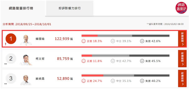 資料來源：<a href="https://2018election.dailyview.tw/top100" rel="nofollow noopener" target="_blank" data-ylk="slk:網路溫度計/2018縣市長候選人網路口碑排行榜;elm:context_link;itc:0;sec:content-canvas" class="link ">網路溫度計/2018縣市長候選人網路口碑排行榜</a>