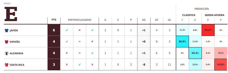 Así quedó la tabla de posiciones del Grupo E del Mundial 2022