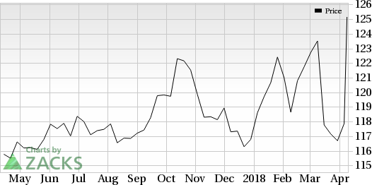 Monsanto (MON) was a big mover last session, as the company saw its shares rise more than 6% on the day amid huge volumes.