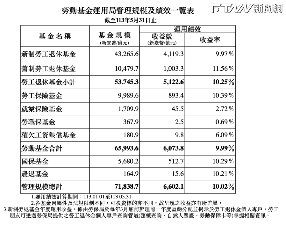 勞動基金運用局管理規模及績效一覽表。（圖／勞動基金運用局提供）