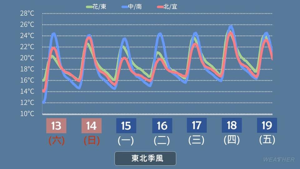 近期溫度變化。（圖／TVBS）