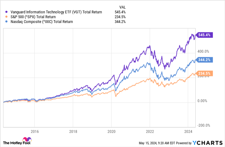 VGT Total Return Level Chart