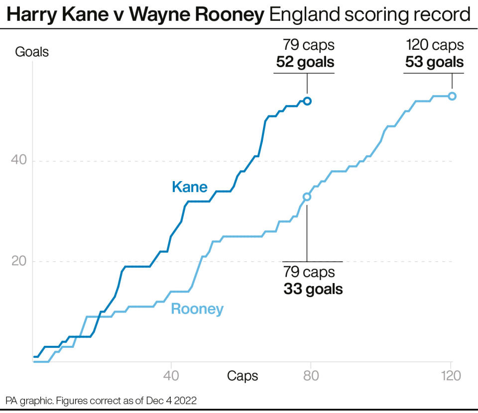 The England goalscoring record of Harry Kane and Wayne Rooney