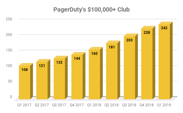 Chart showing PagerDuty customers with annual contracts over $100,000