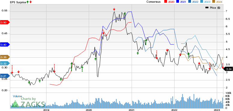 B2Gold Corp Price, Consensus and EPS Surprise