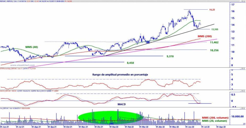 Repsol análisis técnico del valor 