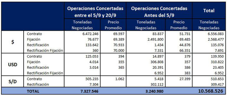Operaciones Acumuladas con Soja hasta el marte según informó la Bolsa de Cereales de Buenos Aires
