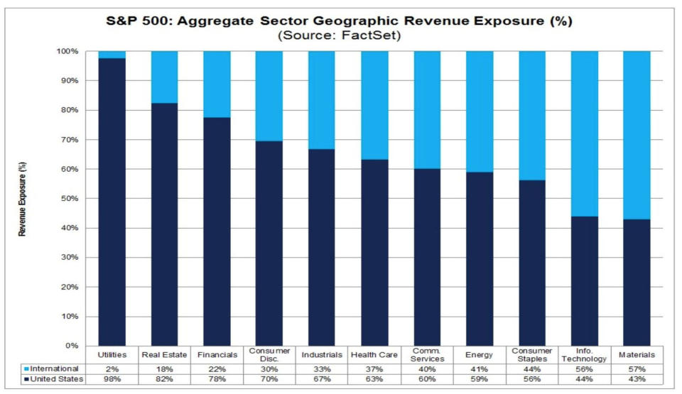 The utilities and real estate sectors are most exposed to dollar weakness, while technology and materials stocks are set to benefit given their larger international exposure. (Source: FactSet, DataTrek)