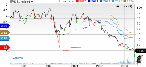 V.F. Corporation Price, Consensus and EPS Surprise