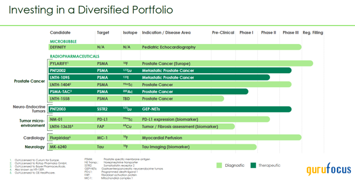 Lantheus Holdings Is Charting a Path to Sustainable Growth and Value