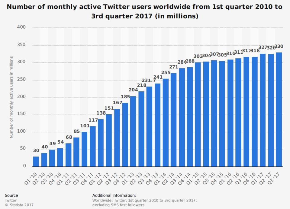 Starke Q3-Zahlen: Twitter steht vor Profitabilität