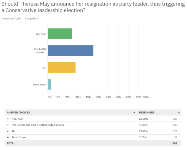 Theresa May’s popularity among Tory party members has dipped in the last month (ConHome)