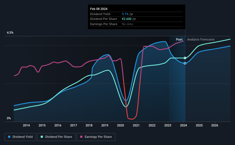 XTRA:FEV Dividend History as at Feb 2024