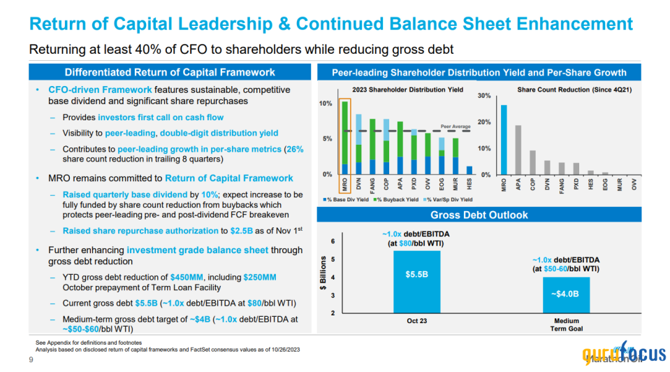 Marathon Oil Positions Itself as a Prominent, Well Balanced Energy Player