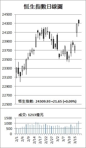 【收市解碼】港股一周升741點 騰訊破頂 美圖11日漲八成