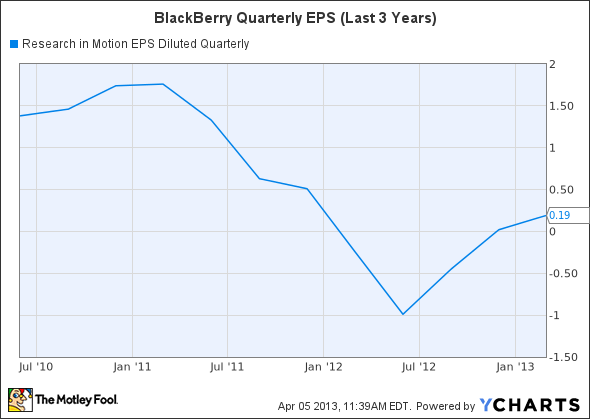 BBRY EPS Diluted Quarterly Chart