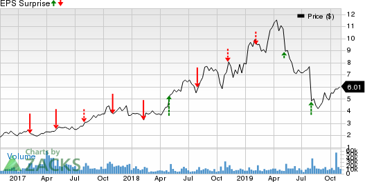 Glu Mobile Inc. Price and EPS Surprise