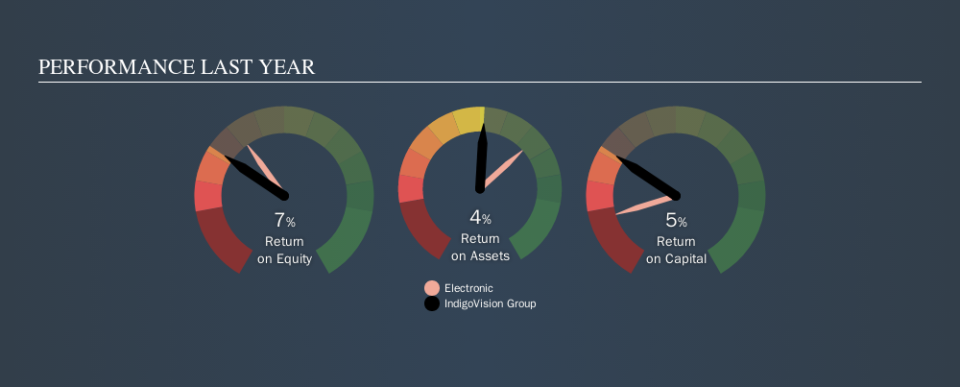 AIM:IND Past Revenue and Net Income, September 17th 2019