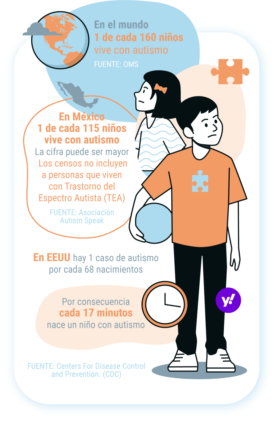 En México, 1 de cada 115 niños vive con autismo, una cifra que puede ser mayor porque los censos no incluyen a personas que viven con Trastorno del Espectro Autista. Fuentes: Asociación Autism Speak