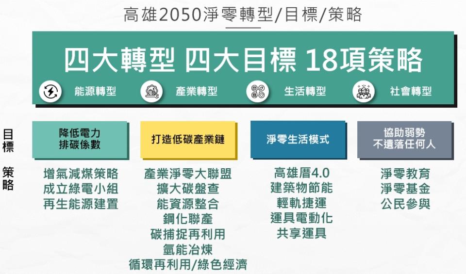 高雄邁向2050淨零。   圖：高雄市環保局提供