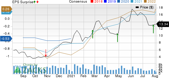 Oceaneering International, Inc. Price, Consensus and EPS Surprise