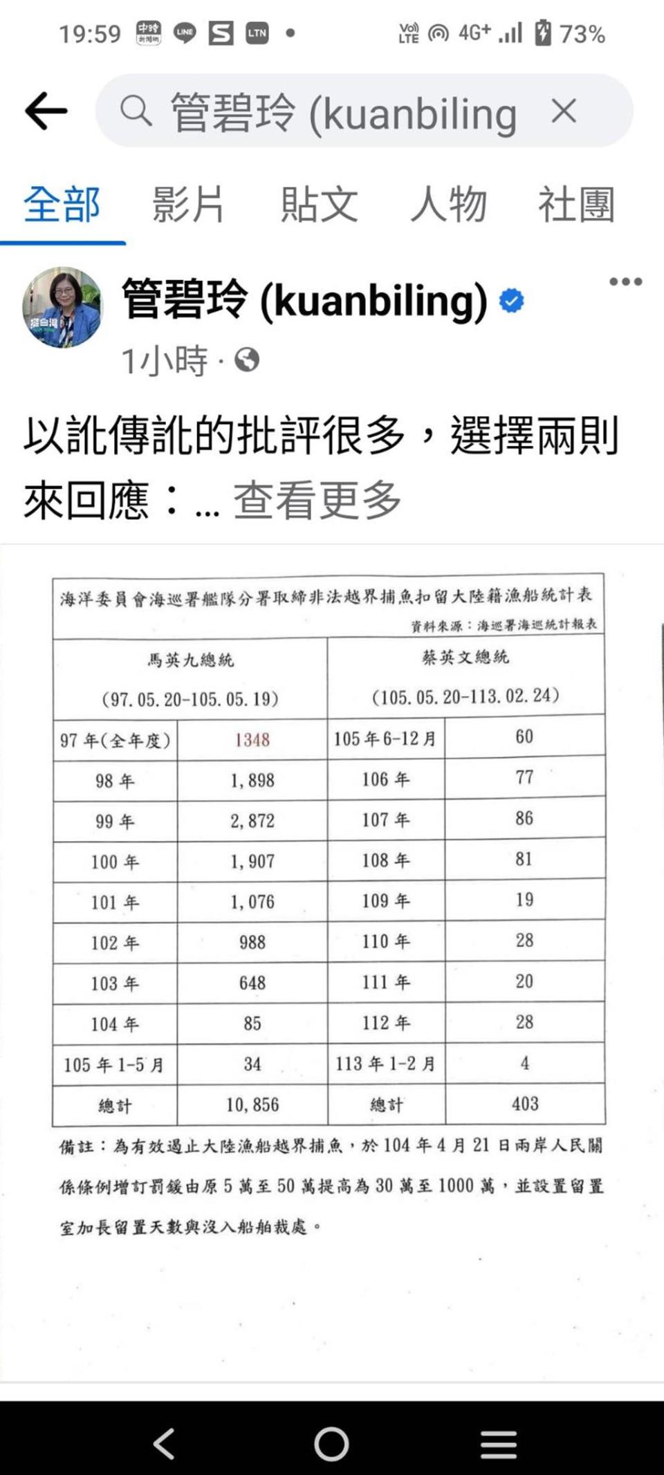 海委會主委管碧玲晚間6時40分左右在臉書貼文，強調訛傳訛的批評很多，選擇兩則來回應。（翻攝自管碧玲臉書／林雅惠傳真）