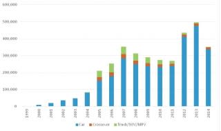 U.S. hybrid sales by vehicle type 2000-Sep 2014