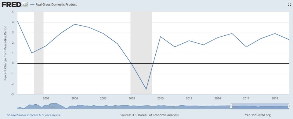 Source: St. Louis Federal Reserve, Bureau of Economic Analysis