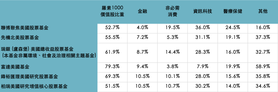 資料來源：Lipper，「鉅亨買基金」整理，資料日期：2023/4/30。此資料僅為歷史數據模擬回測，不為未來投資獲利之保證，在不同指數走勢、比重與期間下，可能得到不同數據結果。投資人因不同時間進場，將有不同之投資績效，過去之績效亦不代表未來績效之保證。